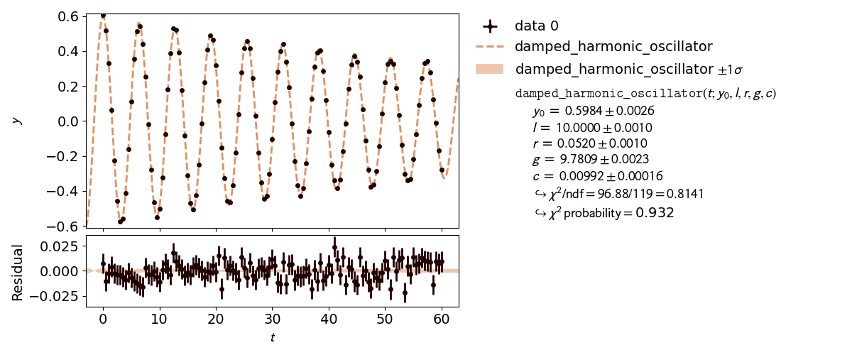 Fit of a damped harmonic oscillator with parameter constraints to determine the gravitational pull g.