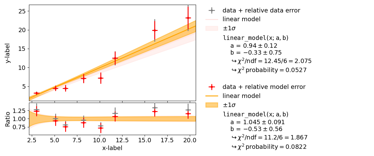 A line fit showing the difference in using uncertainties relative to the data and relative to the model.