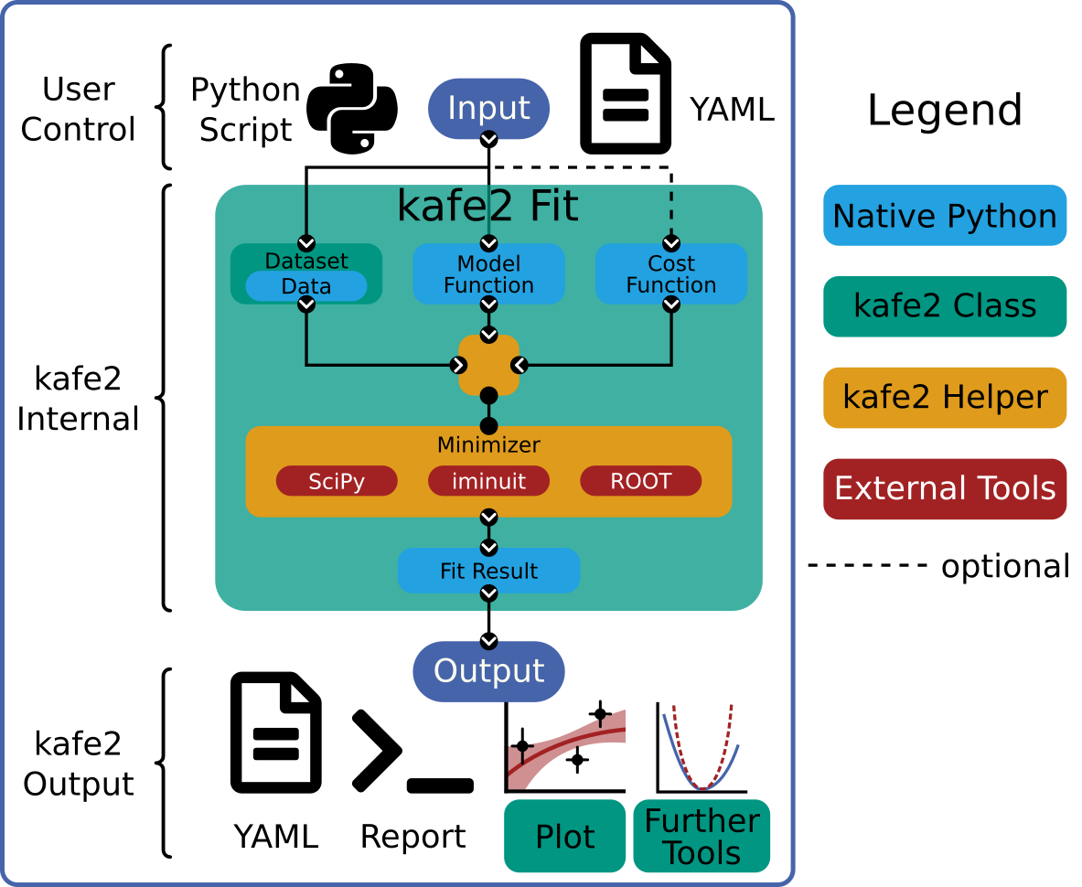 General workflow with kafe2.